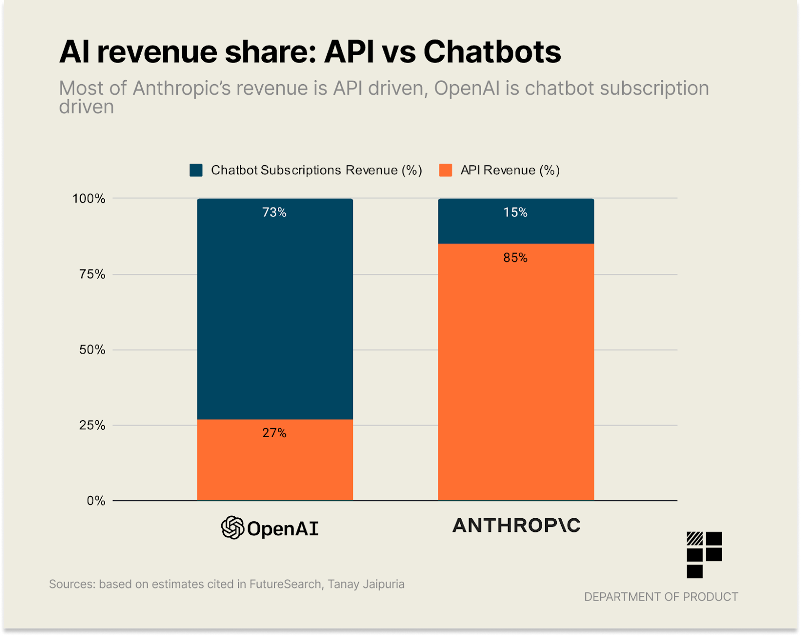 AI Revenues Share