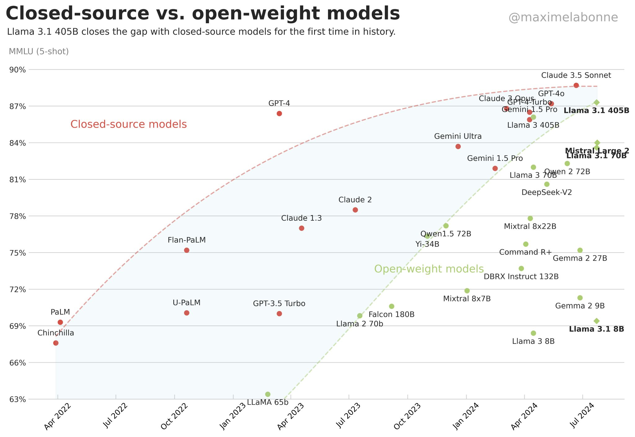 Closed Source vs. Open-weight-models